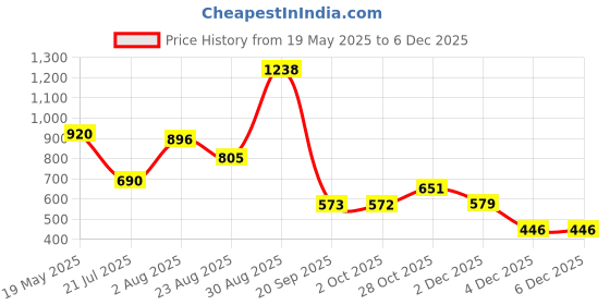myntra.com Fashfun Floral Print Chiffon Kaftan Dress fashfun Price History Graph from 19 May 2025 to 3 Dec 2025
