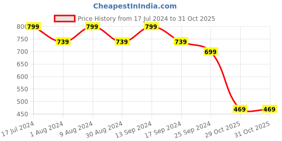myntra.com Fashfun Floral Print Chiffon Maxi Dress fashfun Price History Graph from 17 Jul 2024 to 30 Oct 2025