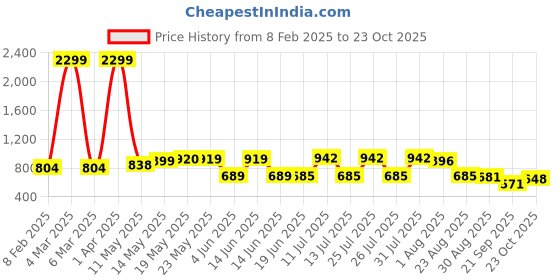myntra.com Fashfun Floral Print Fit & Flare Midi Dress fashfun Price History Graph from 8 Feb 2025 to 23 Oct 2025