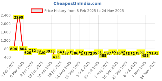 myntra.com Fashfun Floral Print Fit & Flare Midi Dress fashfun Price History Graph from 8 Feb 2025 to 23 Nov 2025
