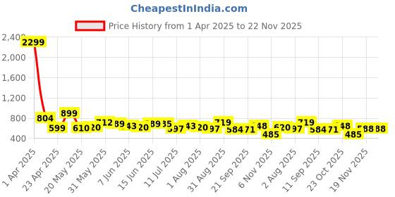 myntra.com Fashfun Floral Print Fit & Flare Midi Dress fashfun Price History Graph from 1 Apr 2025 to 22 Nov 2025