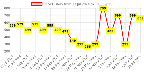 myntra.com Fashfun Floral Print Flutter Sleeve Crop Top fashfun Price History Graph from 17 Jul 2024 to 18 Jul 2025