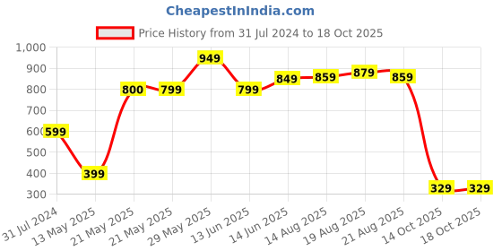 myntra.com Fashfun Floral Print Georgette Top fashfun Price History Graph from 31 Jul 2024 to 18 Oct 2025