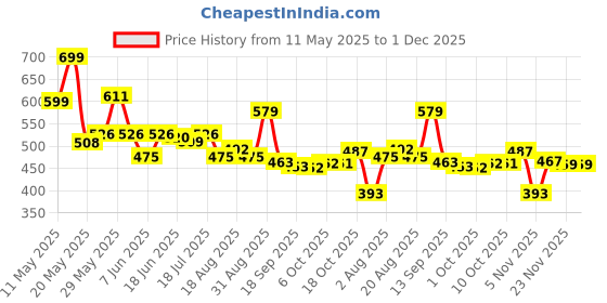 myntra.com Fashfun Floral Print Linen Top fashfun Price History Graph from 11 May 2025 to 1 Dec 2025