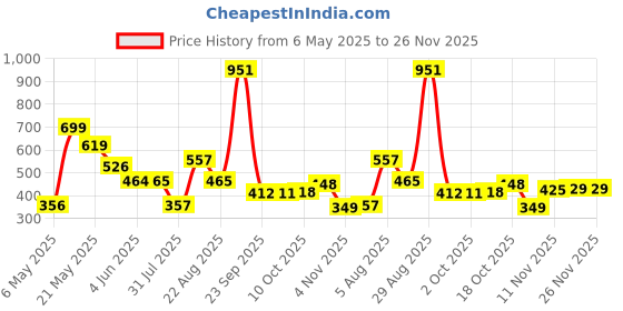 myntra.com Fashfun Floral Print Linen Top fashfun Price History Graph from 6 May 2025 to 25 Nov 2025