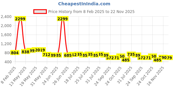 myntra.com Fashfun Floral Print Puff Sleeve Fit & Flare Midi Dress fashfun Price History Graph from 8 Feb 2025 to 22 Nov 2025
