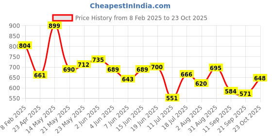 myntra.com Fashfun Floral Print Puff Sleeve Fit & Flare Midi Dress fashfun Price History Graph from 8 Feb 2025 to 23 Oct 2025
