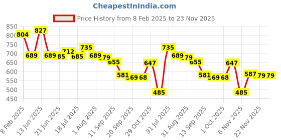 myntra.com Fashfun Floral Print Puff Sleeve Fit & Flare Midi Dress fashfun Price History Graph from 8 Feb 2025 to 22 Nov 2025