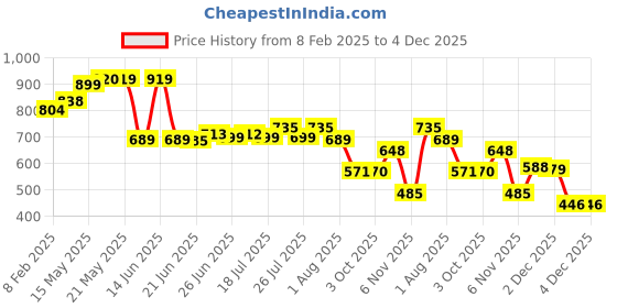 myntra.com Fashfun Floral Print Puff Sleeve Fit & Flare Midi Dress fashfun Price History Graph from 8 Feb 2025 to 4 Dec 2025