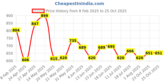 myntra.com Fashfun Floral Print Puff Sleeve Fit & Flare Midi Dress fashfun Price History Graph from 8 Feb 2025 to 23 Oct 2025