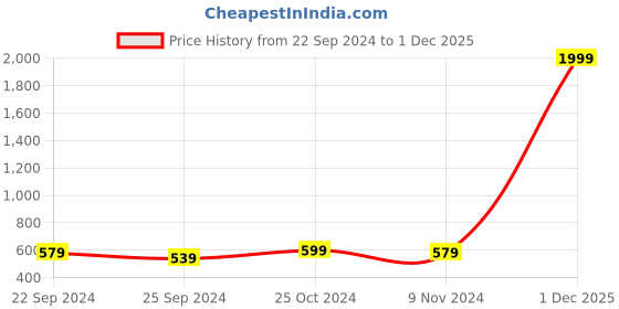 myntra.com Fashfun Floral Printed Basic Jumpsuit fashfun Price History Graph from 22 Sep 2024 to 1 Dec 2025