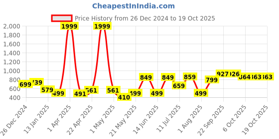 myntra.com Fashfun Floral Printed Basic Jumpsuit With Cut-Out fashfun Price History Graph from 26 Dec 2024 to 18 Oct 2025