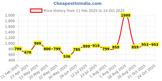 myntra.com Fashfun Floral Printed Chiffon Tiered A-Line Midi Dress fashfun Price History Graph from 11 Feb 2025 to 24 Oct 2025