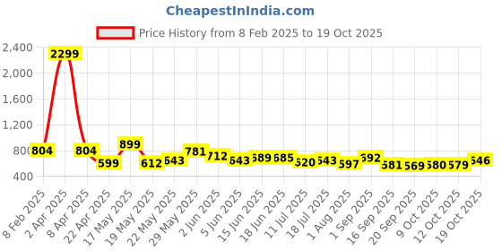 myntra.com Fashfun Floral Printed Fit & Flare Midi Dress fashfun Price History Graph from 8 Feb 2025 to 12 Oct 2025