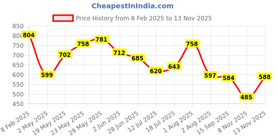 myntra.com Fashfun Floral Printed Fit & Flare Midi Dress fashfun Price History Graph from 8 Feb 2025 to 13 Nov 2025