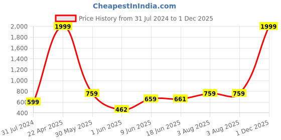 myntra.com Fashfun Floral Printed Flutter Sleeves Belted Basic Jumpsuit fashfun Price History Graph from 31 Jul 2024 to 1 Dec 2025