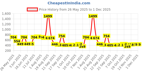 myntra.com Fashfun Floral Printed Linen Top fashfun Price History Graph from 26 May 2025 to 30 Nov 2025