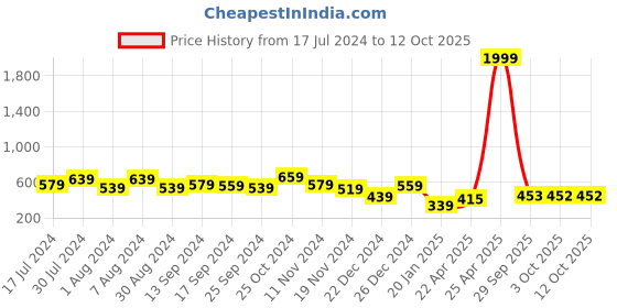 myntra.com Fashfun Floral Printed Longline Shrug fashfun Price History Graph from 17 Jul 2024 to 12 Oct 2025