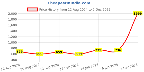 myntra.com Fashfun Floral Printed Longline Shrug fashfun Price History Graph from 12 Aug 2024 to 2 Dec 2025