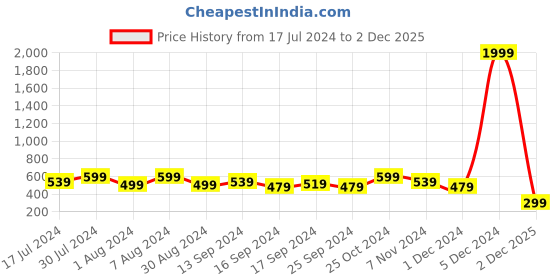 myntra.com Fashfun Floral Printed Longline Shrug fashfun Price History Graph from 17 Jul 2024 to 2 Dec 2025