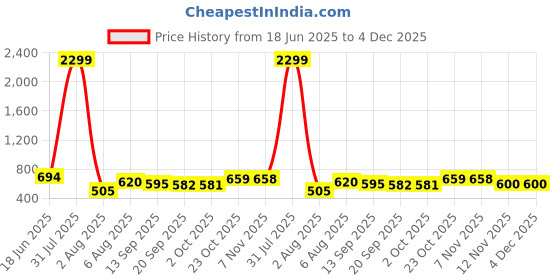 myntra.com Fashfun Floral Printed One Shoulder Tie-Ups Fit & Flare Maxi Dress fashfun Price History Graph from 18 Jun 2025 to 4 Dec 2025