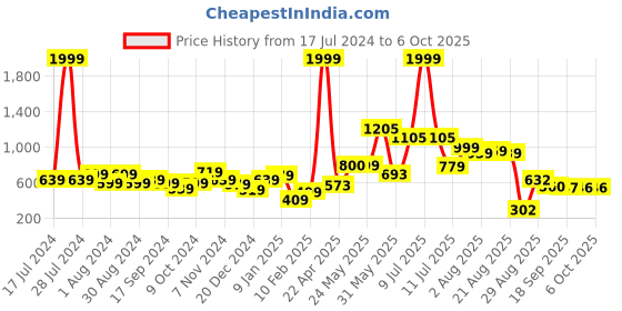 myntra.com Fashfun Floral Printed Open Front Longline Shrug fashfun Price History Graph from 17 Jul 2024 to 5 Oct 2025