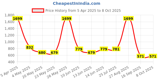 myntra.com Fashfun Floral Printed Open Front Longline Shrug fashfun Price History Graph from 5 Apr 2025 to 7 Oct 2025