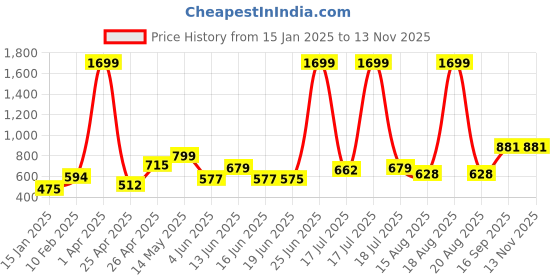 myntra.com Fashfun Floral Printed Open Front Shrug fashfun Price History Graph from 15 Jan 2025 to 11 Nov 2025