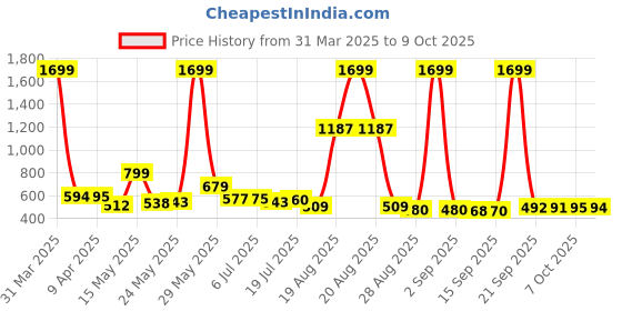 myntra.com Fashfun Floral Printed Open Front Shrug fashfun Price History Graph from 31 Mar 2025 to 9 Oct 2025