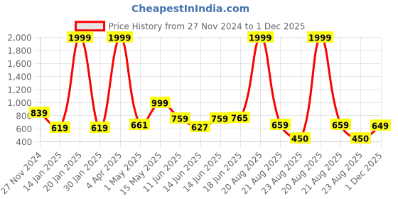 myntra.com Fashfun Floral Printed Shirt Collar Crepe A-Line Midi Dress fashfun Price History Graph from 27 Nov 2024 to 1 Dec 2025