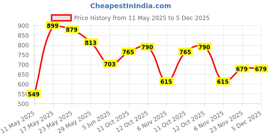 myntra.com Fashfun Floral Printed Short Sleeves Linen Shirt With Shorts fashfun Price History Graph from 11 May 2025 to 4 Dec 2025
