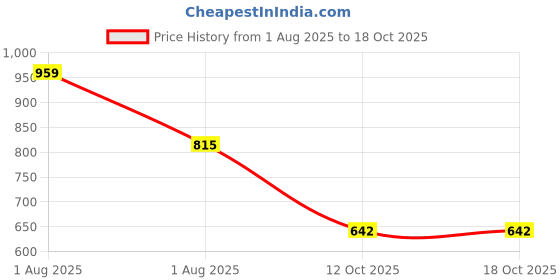 myntra.com Fashfun Floral Printed Shrug & Shorts Co-Ord Set fashfun Price History Graph from 1 Aug 2025 to 16 Oct 2025