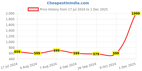myntra.com Fashfun Floral Printed V-Neck Playsuit fashfun Price History Graph from 17 Jul 2024 to 1 Dec 2025