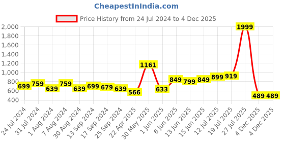 myntra.com Fashfun Floral Printed Waist Tie-Ups Basic Jumpsuit fashfun Price History Graph from 24 Jul 2024 to 4 Dec 2025