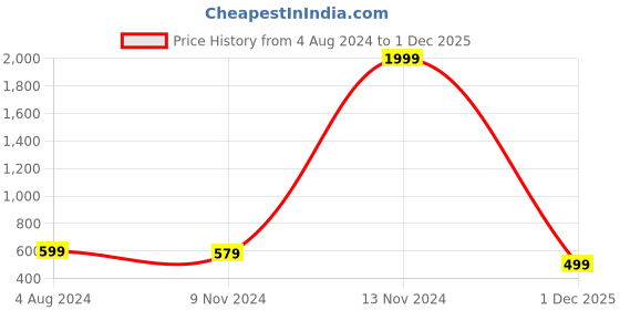 myntra.com Fashfun Geometric Printed Basic Jumpsuit fashfun Price History Graph from 4 Aug 2024 to 1 Dec 2025