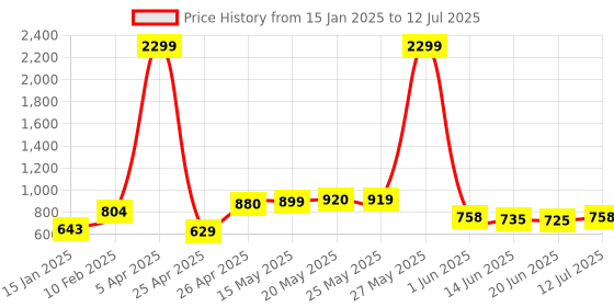 myntra.com Fashfun Geometric Printed Open Front Longline Shrug fashfun Price History Graph from 15 Jan 2025 to 12 Jul 2025