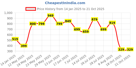 myntra.com Fashfun Green Floral Print Georgette Top fashfun Price History Graph from 14 Jan 2025 to 20 Oct 2025