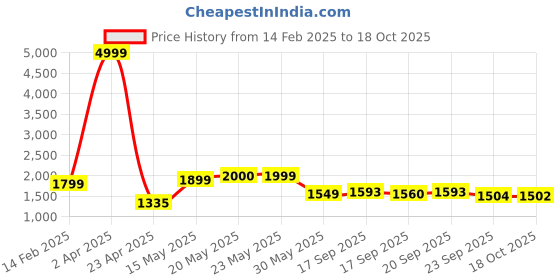 myntra.com Fashfun Hooded Neck Texture Sweatshirt With Trousers fashfun Price History Graph from 14 Feb 2025 to 18 Oct 2025
