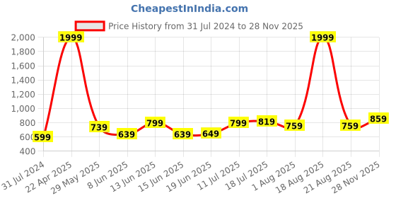 myntra.com Fashfun Lace Insert Basic Jumpsuit fashfun Price History Graph from 31 Jul 2024 to 28 Nov 2025
