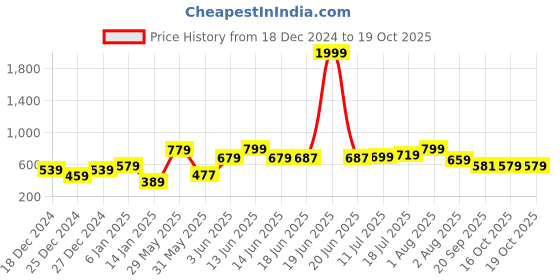 myntra.com Fashfun Lapel Collar Longline Open Front jacket fashfun Price History Graph from 18 Dec 2024 to 18 Oct 2025
