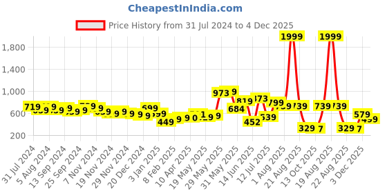 myntra.com Fashfun Lapel Collar Short Sleeves Shirt & Shorts fashfun Price History Graph from 31 Jul 2024 to 4 Dec 2025