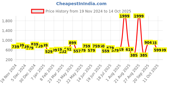 myntra.com Fashfun Notched Lapel Collar Sleeveless Shirt With Trouser fashfun Price History Graph from 19 Nov 2024 to 14 Oct 2025