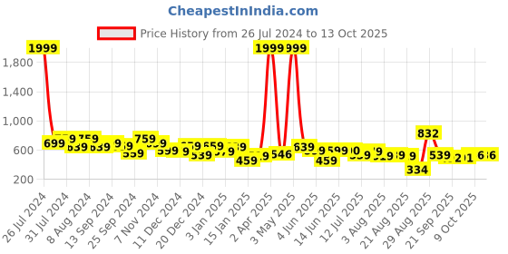 myntra.com Fashfun Notched Lapelled Collar Drop Shoulder Casual Shirt With Shorts fashfun Price History Graph from 26 Jul 2024 to 13 Oct 2025