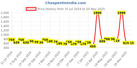 myntra.com Fashfun Notched Lapelled Collar Drop Shoulder Casual Shirt With Shorts fashfun Price History Graph from 31 Jul 2024 to 20 Nov 2025