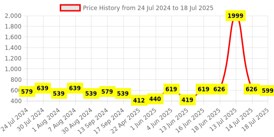 myntra.com Fashfun Open Front Longline Shrug fashfun Price History Graph from 24 Jul 2024 to 14 Jul 2025