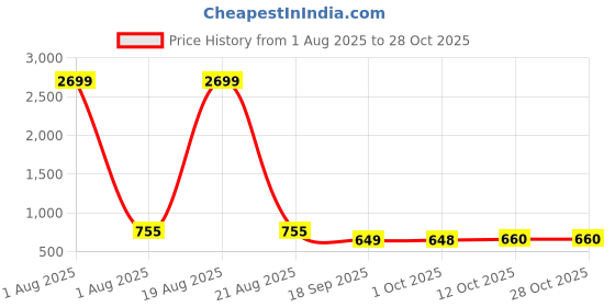 myntra.com Fashfun Oversized Opaque Satin Casual Shirt fashfun Price History Graph from 1 Aug 2025 to 27 Oct 2025