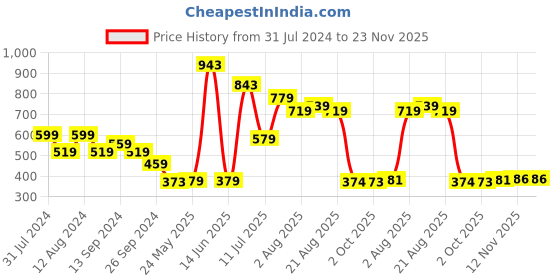 myntra.com Fashfun Polka Dot Print Extended Sleeves Shirt Style Top fashfun Price History Graph from 31 Jul 2024 to 23 Nov 2025