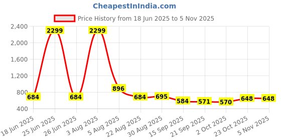 myntra.com Fashfun Polka Dot Print Fit & Flare Midi Dress fashfun Price History Graph from 18 Jun 2025 to 5 Nov 2025