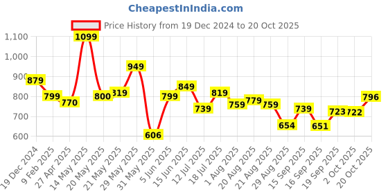 myntra.com Fashfun Print A-Line Dress fashfun Price History Graph from 19 Dec 2024 to 20 Oct 2025