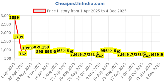 myntra.com Fashfun Print Bell Sleeve Chiffon Fit & Flare Dress fashfun Price History Graph from 1 Apr 2025 to 4 Dec 2025